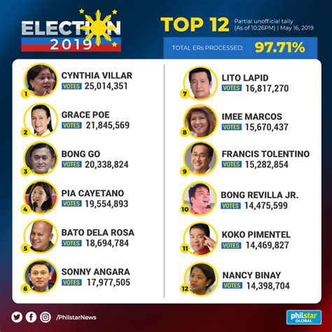 Election Results (Philippines) .